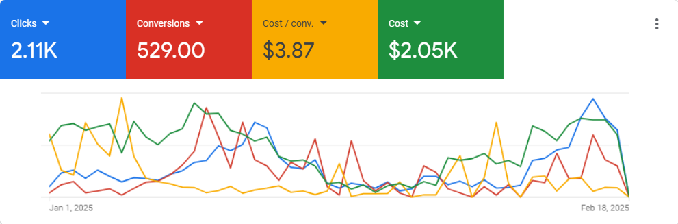 Google Ads Campaign for Party Place booking