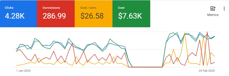 Google Ads Campaign for a realestae business