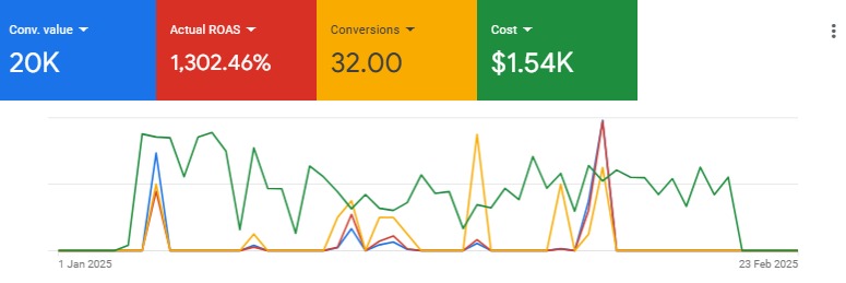 Google Ads Campaign for a solar system installation