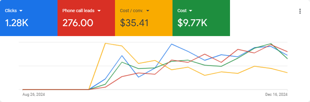 Google Ads Campaign for all emergency services