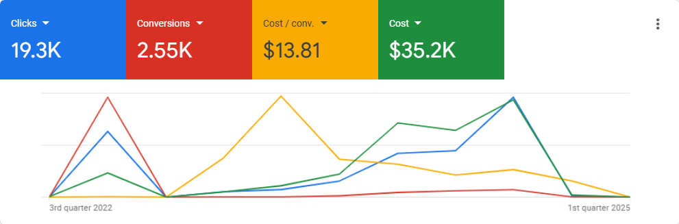 Google Ads Campaign for car rental