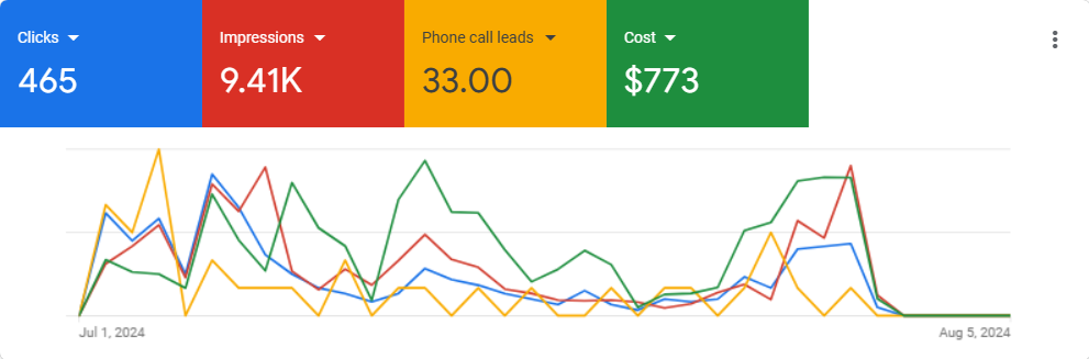 Google Ads Campaign for lock and key services