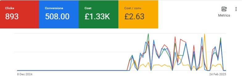 Google Ads Campaign for taxi booking