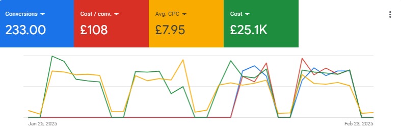 Google Ads Campaign for visa consultant services