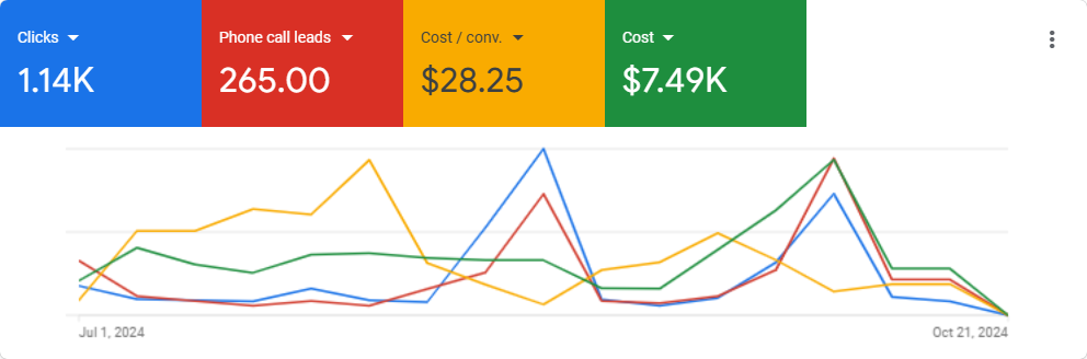 Google Ads Strategy for Locksmith Services